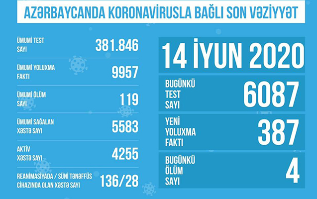 azerbaycanda-koronavirusa-yoluxanlarin-sayi-10-mine-catir